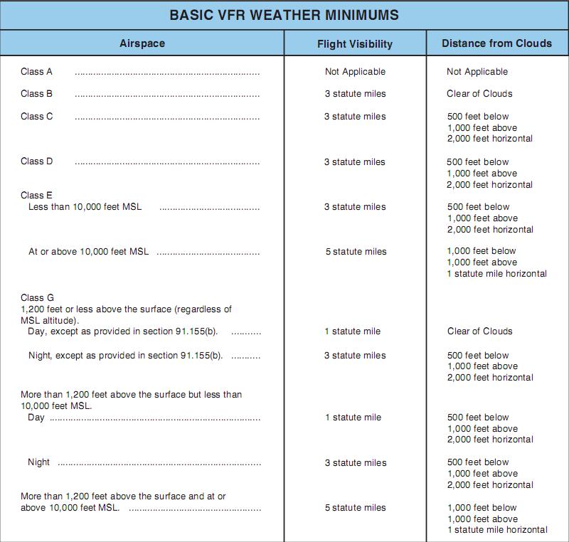 Figure 13-2.Visual flight rule weather minimums.